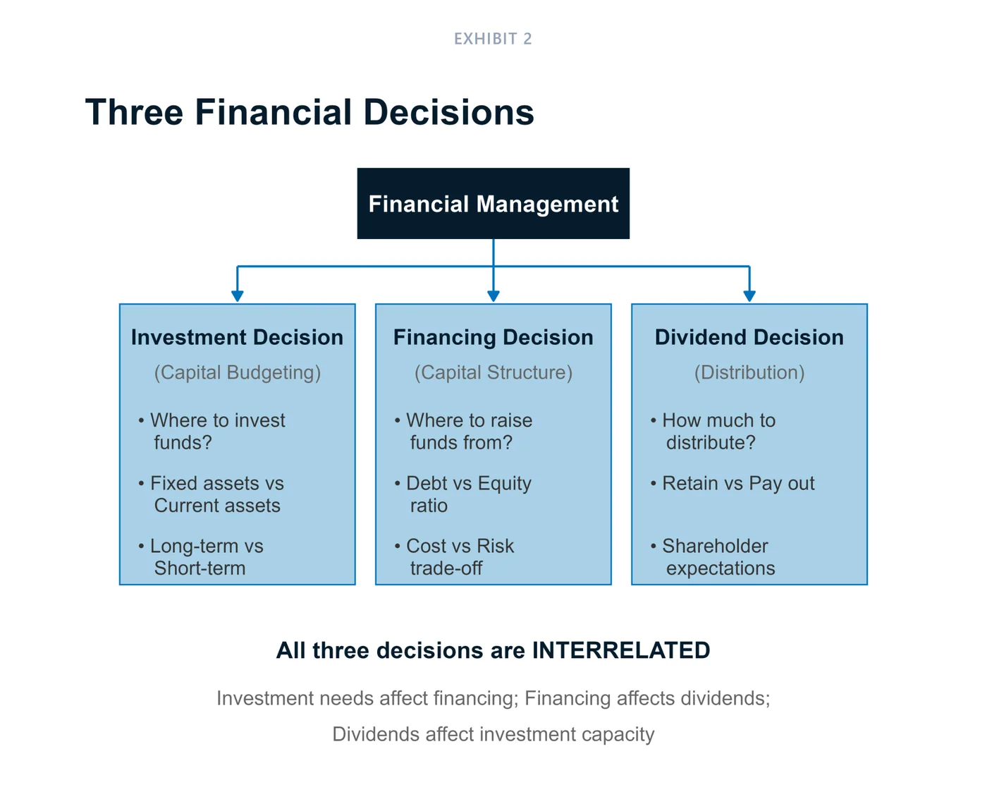BluePrint Notes for CUET Business Studies: financial management