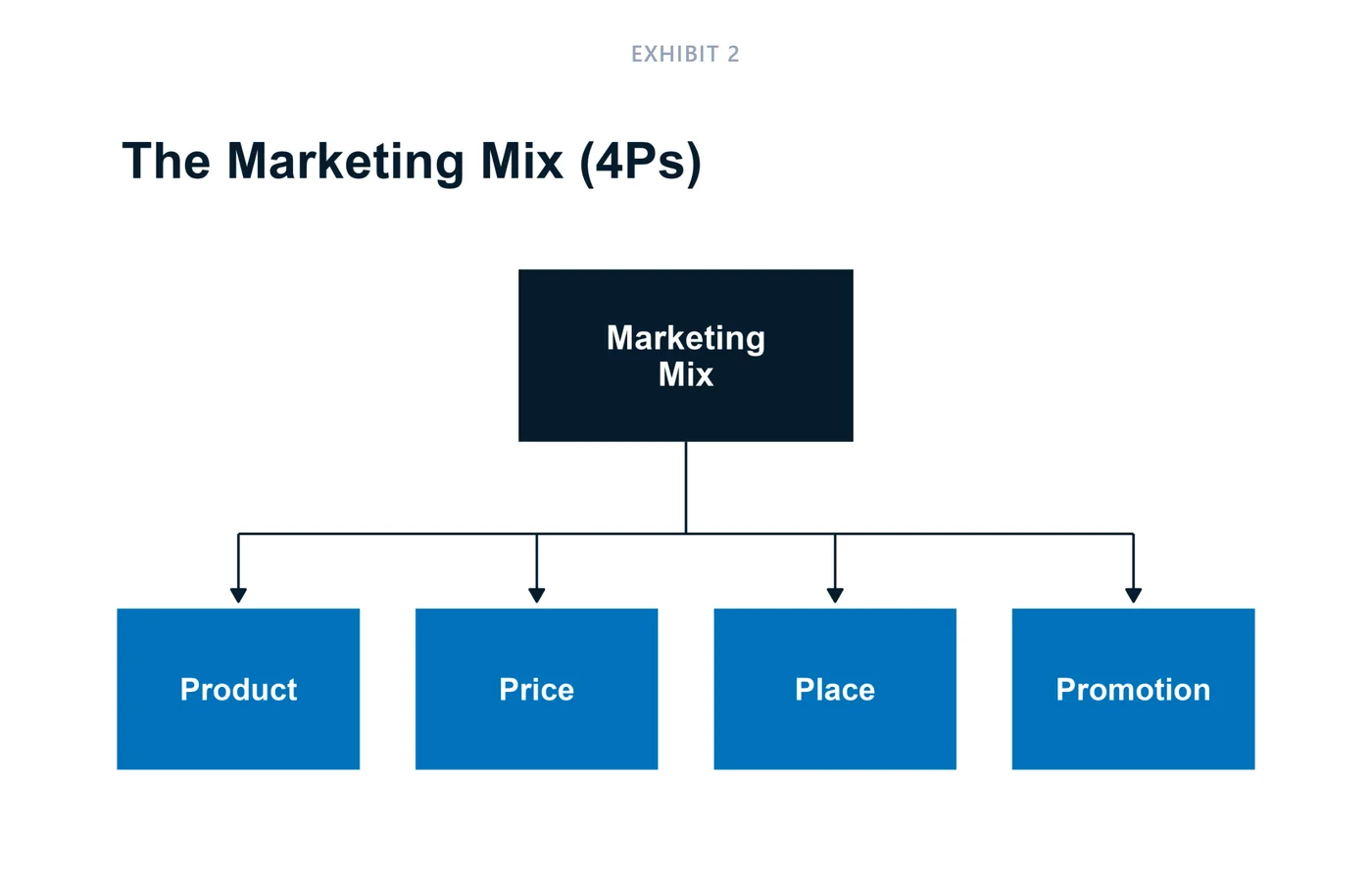 BluePrint Notes for CUET Business Studies: marketing management
