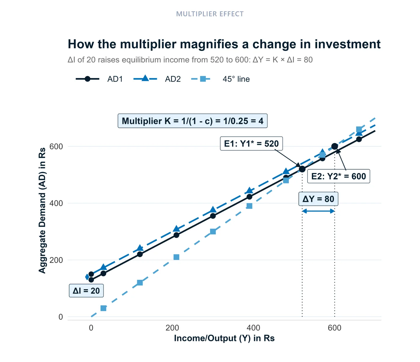 BluePrint Notes for CUET Economics, Determination of Income and Employment: clear graphs