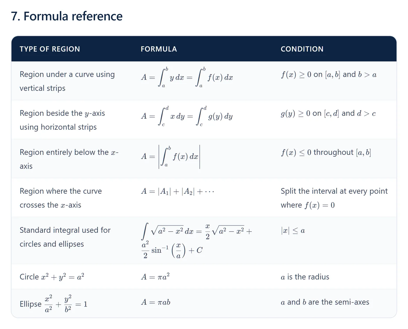 BluePrint Notes for CUET Maths, Applications of Integrals: every formula