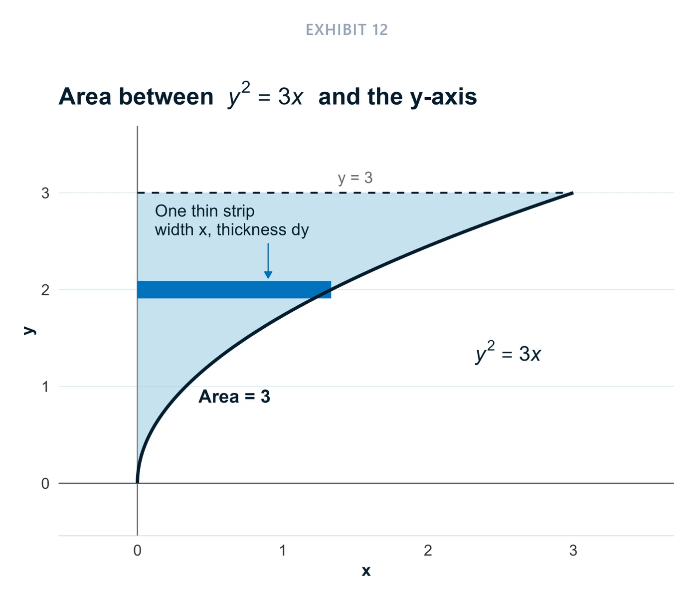 BluePrint Notes for CUET Maths, Applications of Integrals: clear graphs
